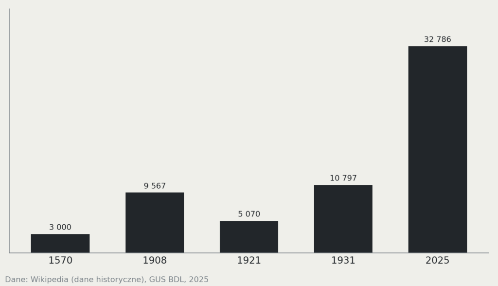 Wykres słupkowy: liczba mieszkańców Sochaczewa w latach 1570, 1908, 1921, 1931 i 2025